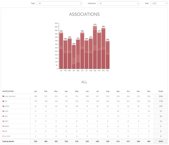 Attendees-Associations-Report